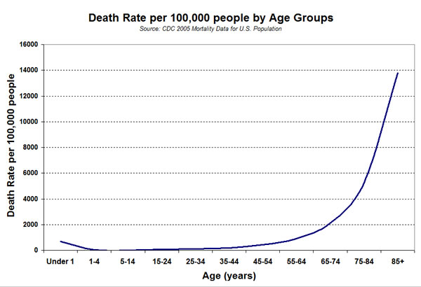 The Gompertz mortality curve as modeled by the U.S. death rate for 2005. The graph shows an exponential increase in mortality with age.